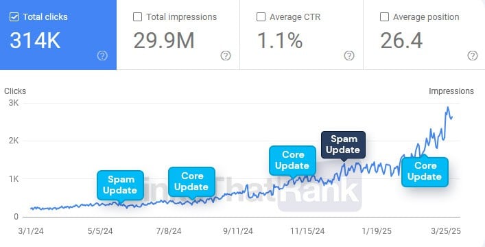 links that rank link building case study