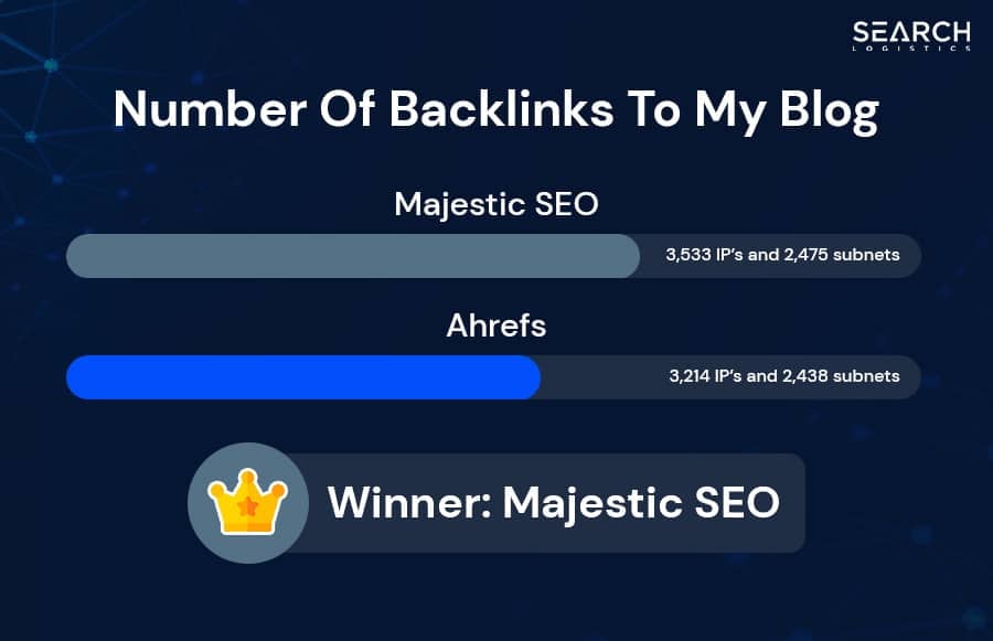 ahrefs vs majestic - number of backlinks to my blog