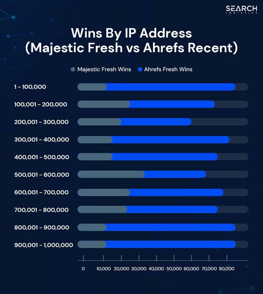 Wins By IP Address - Majestic Fresh vs Ahrefs Recent