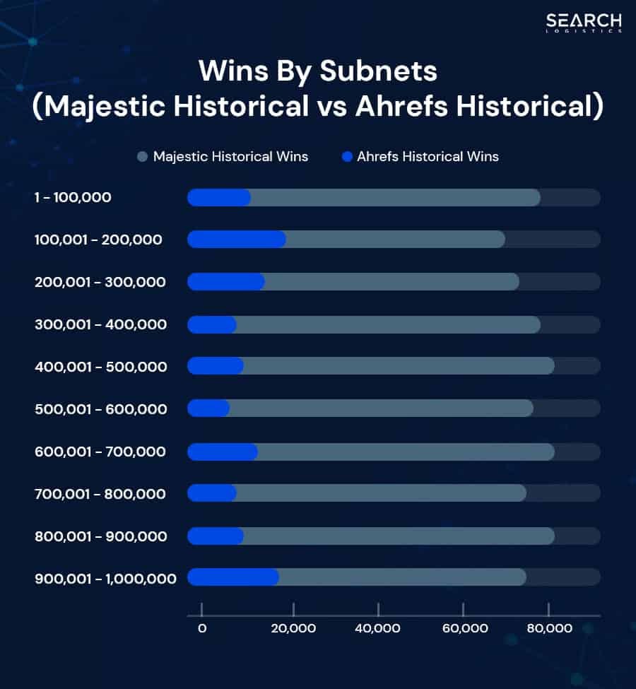 Wins By Subnet - Majestic Historical vs Ahrefs Historical