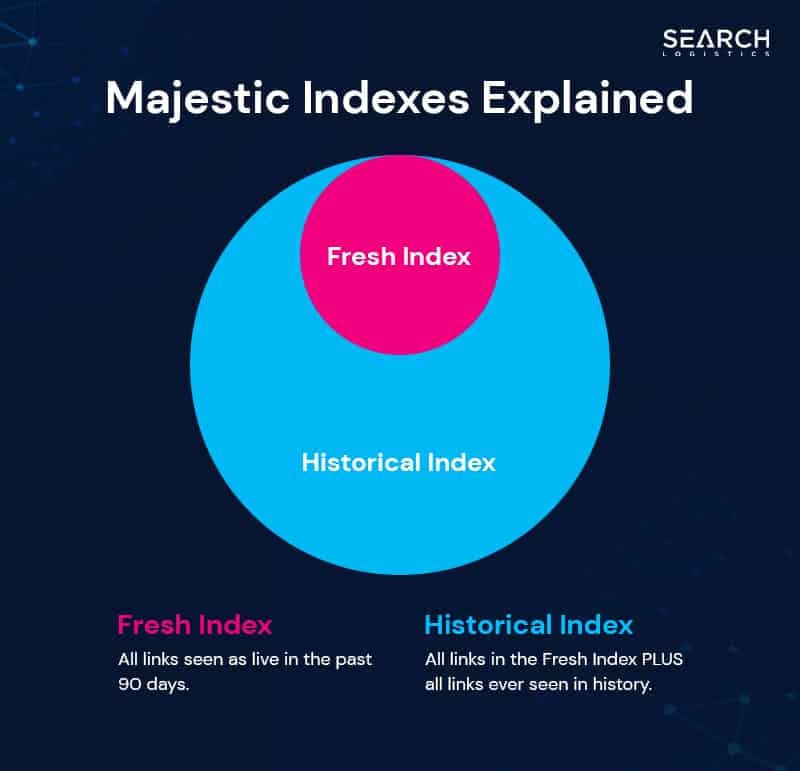 majestic indexes explained