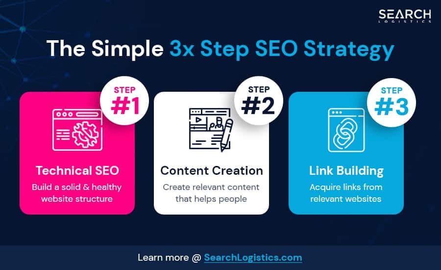 The 3 Step SEO Strategy