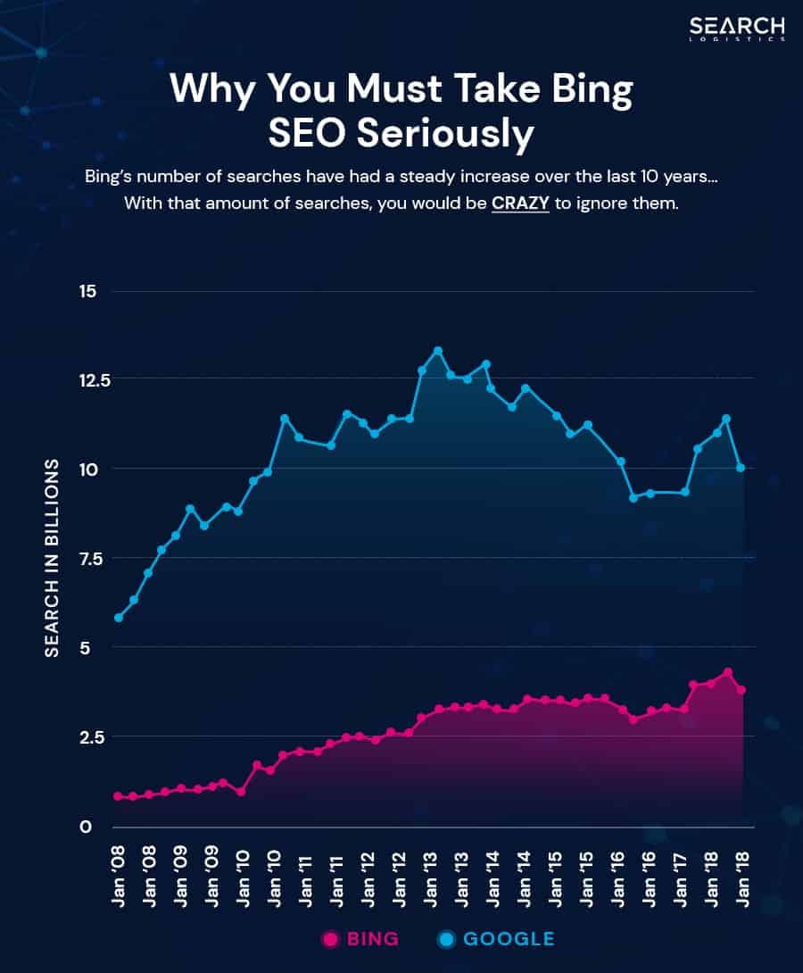 bing search engine growth