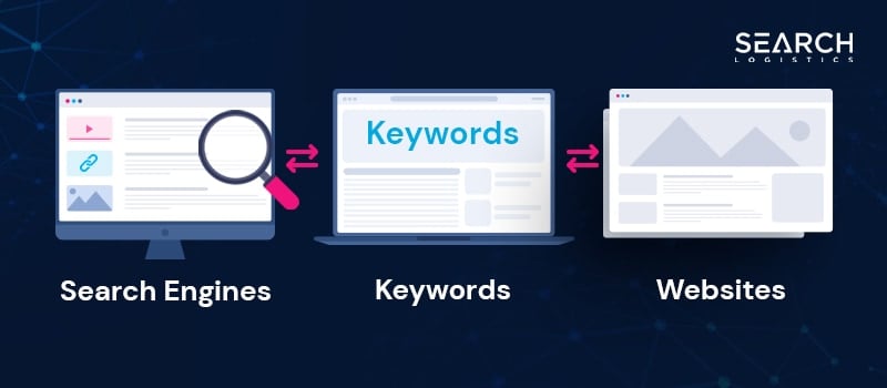 How do keywords work