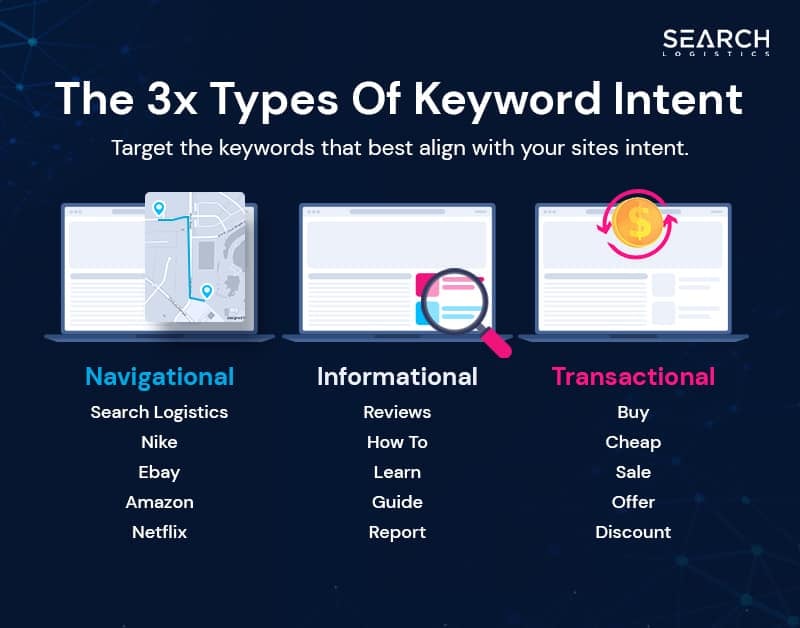 types of keyword intent