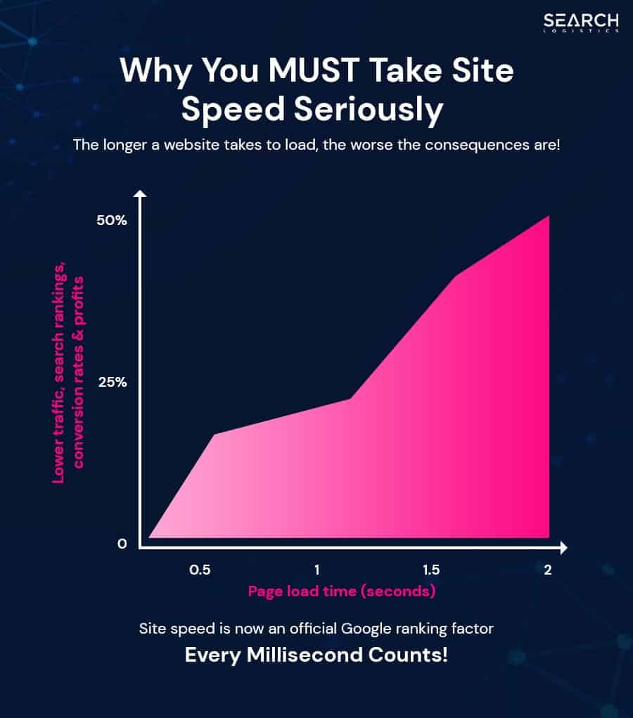 take site speed seriously