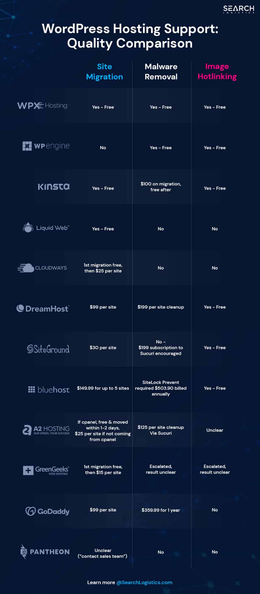 Best WordPress Hosting Support Comparison