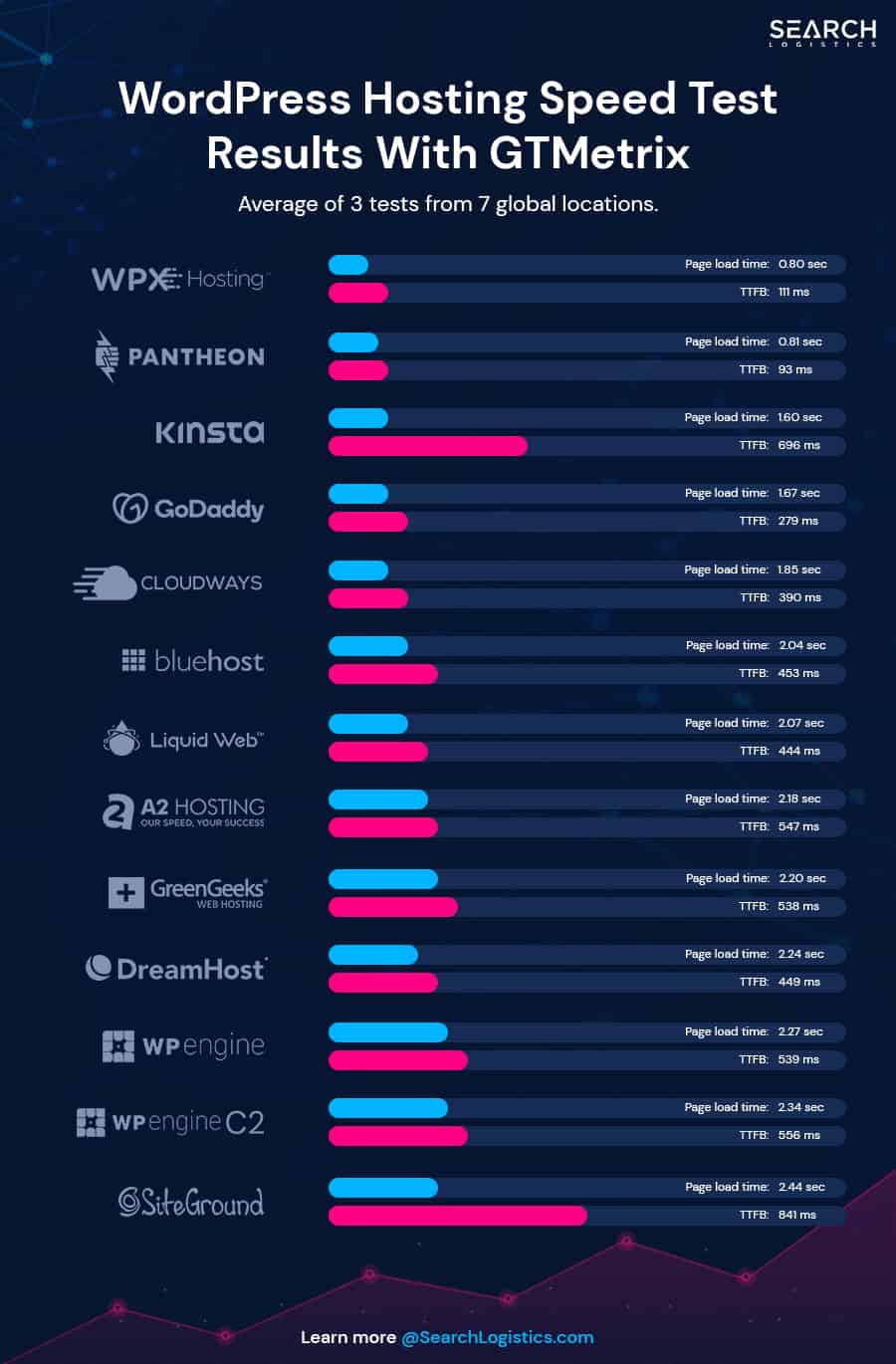 wordpress hosting speed test gtmetrix