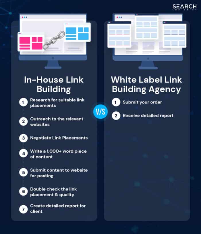 Buildinglink Labels White Label Link Building Services You Will Love In 2026