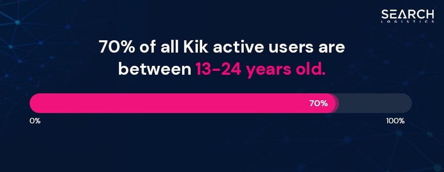 majority age of kik users