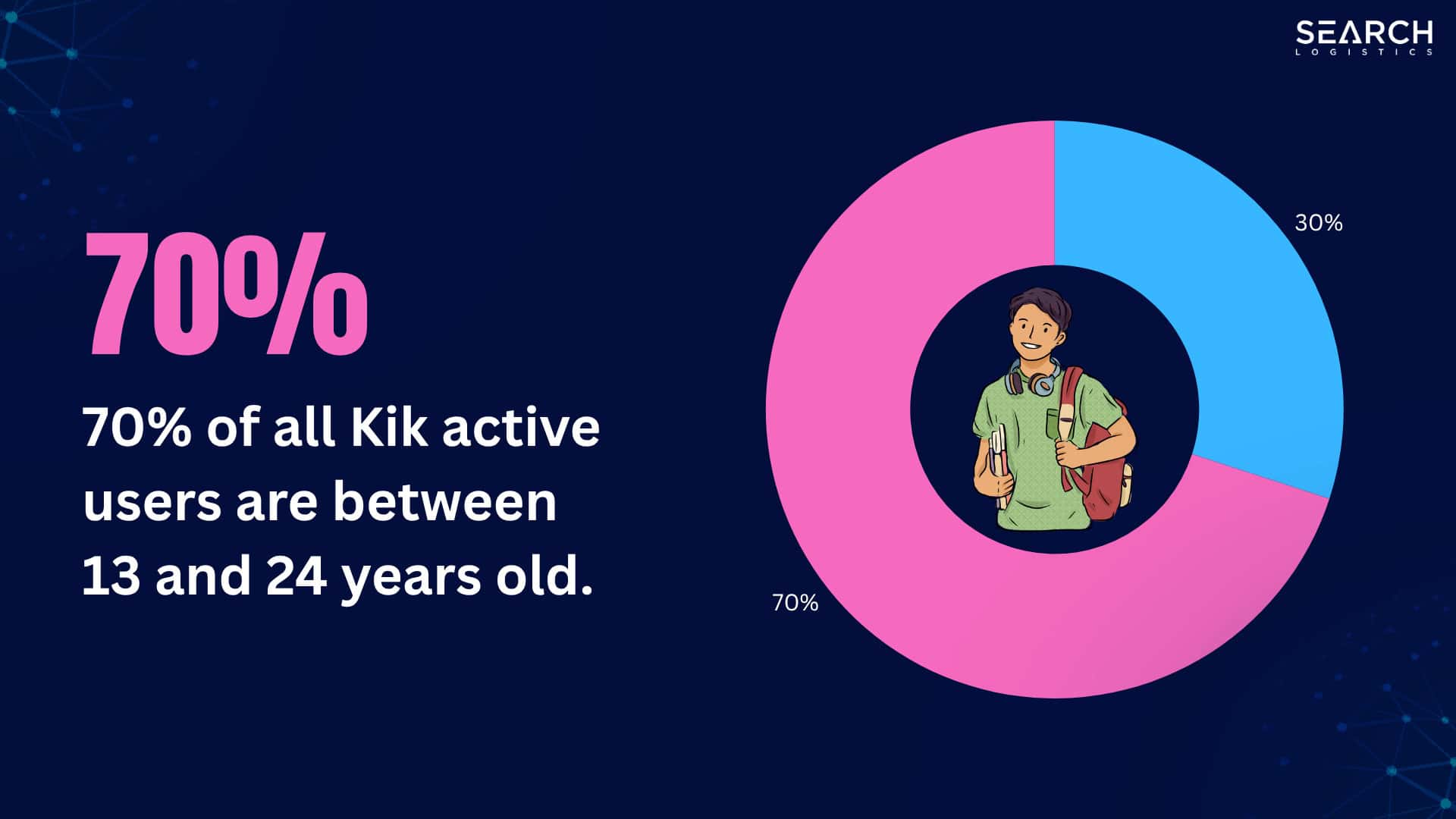 70% of all Kik active users are between 13-24-years old