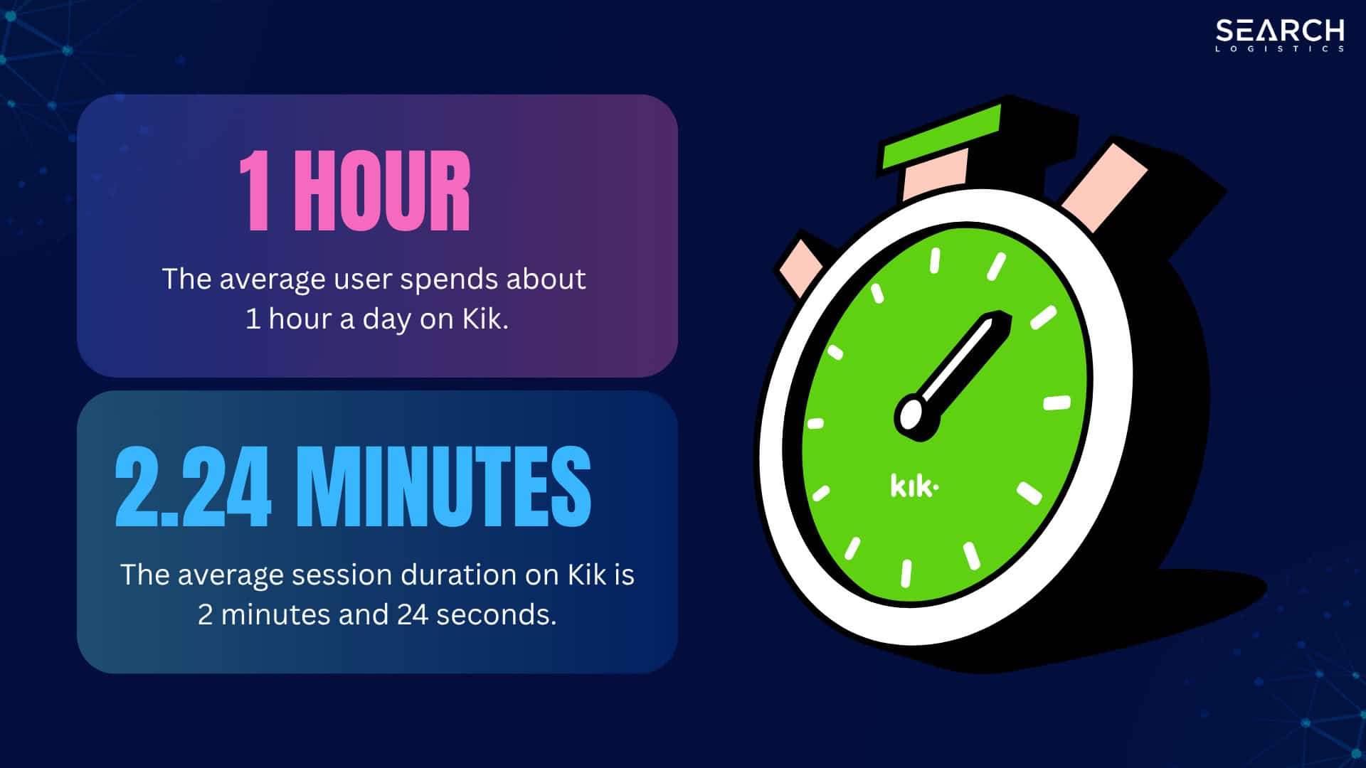average time spent on kik per day
