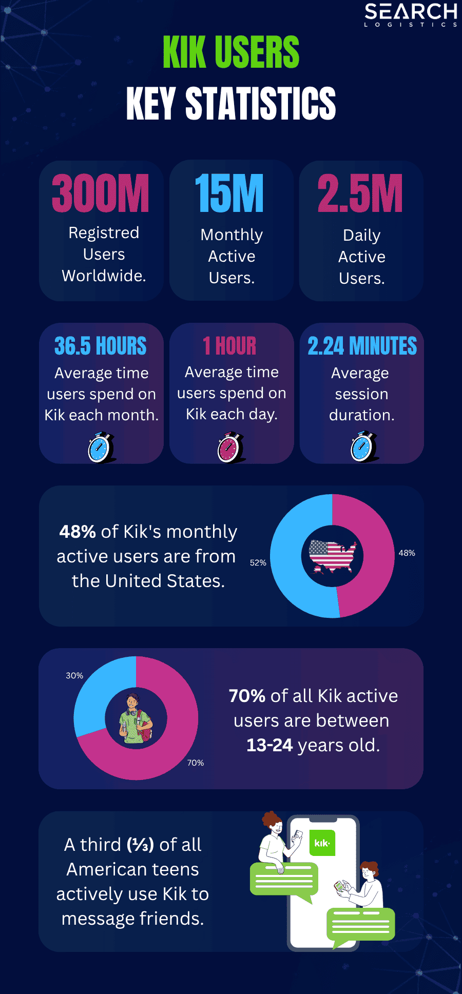 Kik user statistics