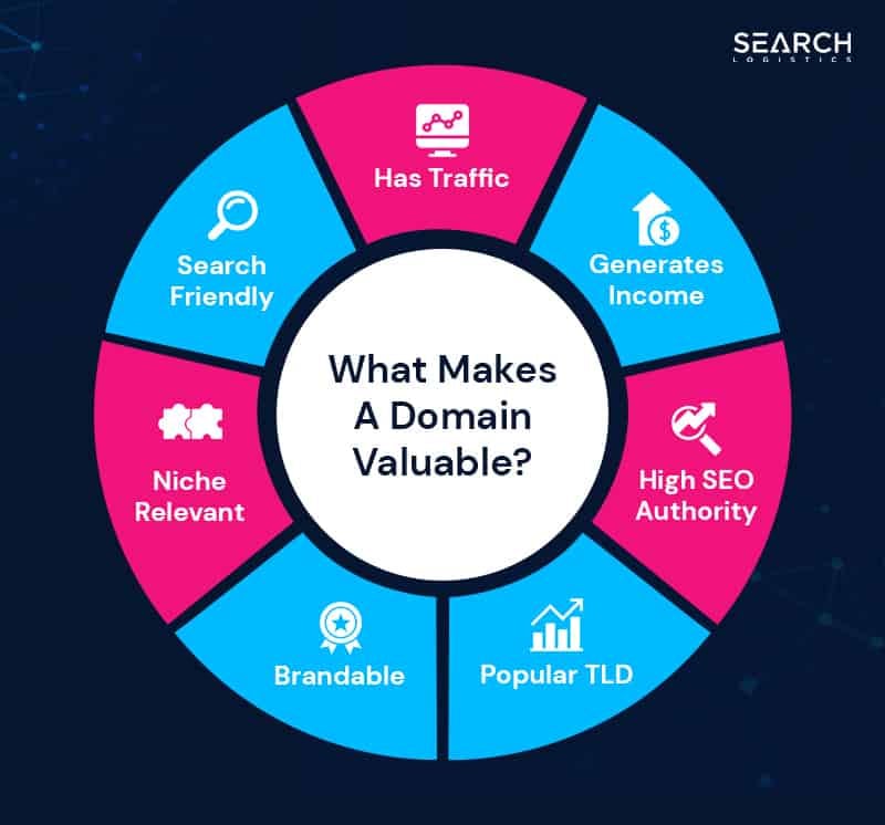 what makes a domain valuable