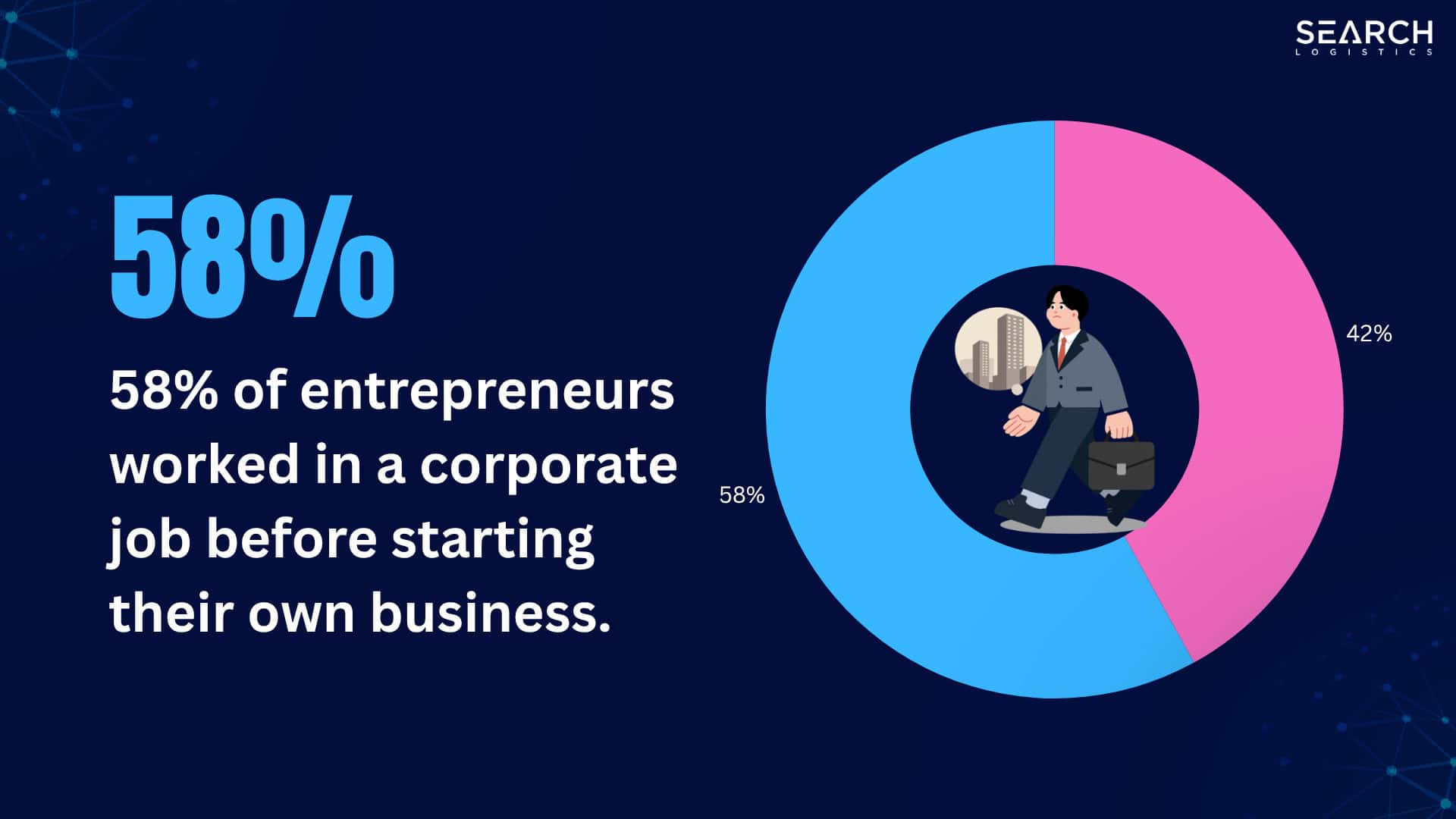 58% of entrepreneurs worked a corporate job before starting their business