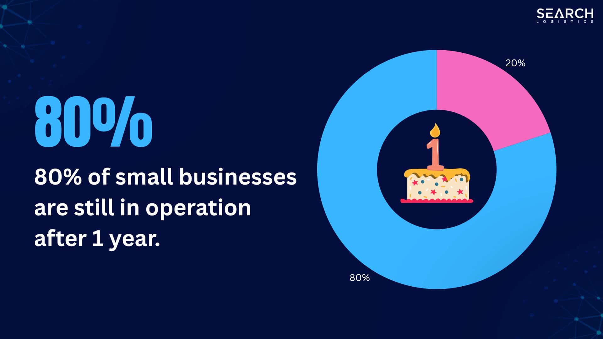 80% of small businesses are still in operation after 1 year