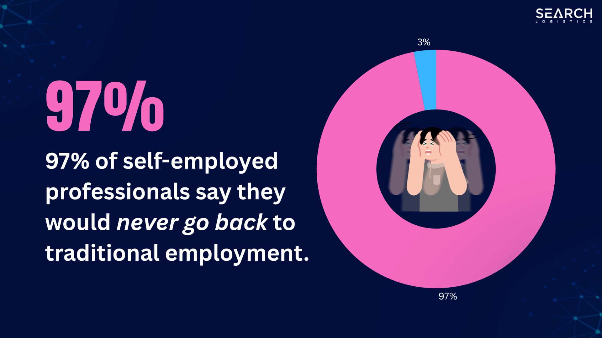 97% of self-employed people say they would never go back to traditional employment