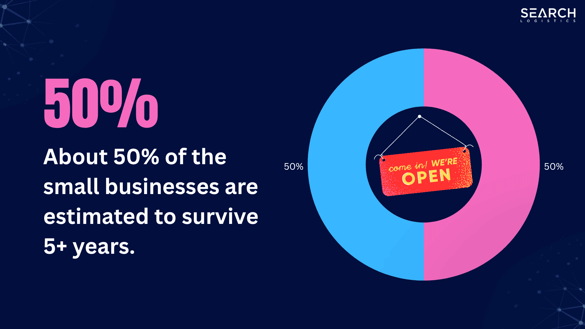 Only half (50%) of the small businesses are estimated to survive 5+ years