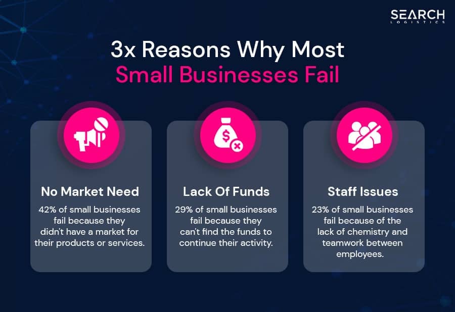 Why do small businesses fail