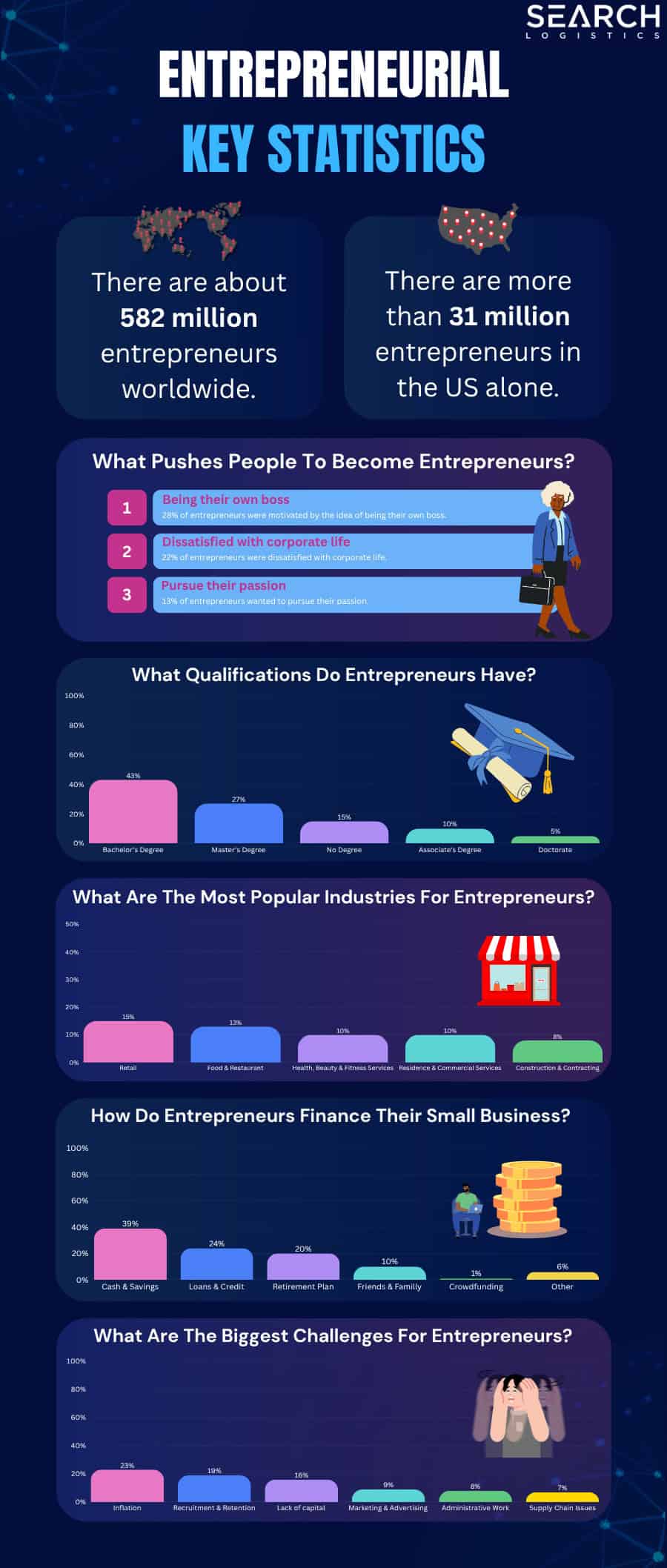 Entrepreneurial statistics