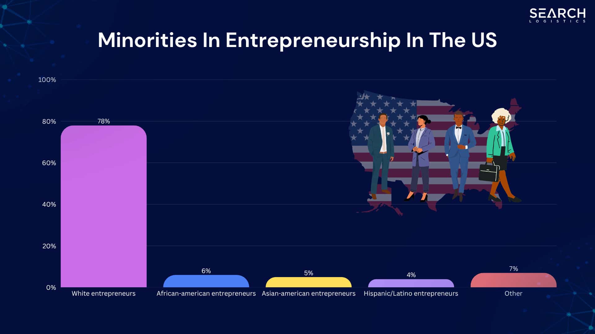 Minorities in entrepreneurship in the USA