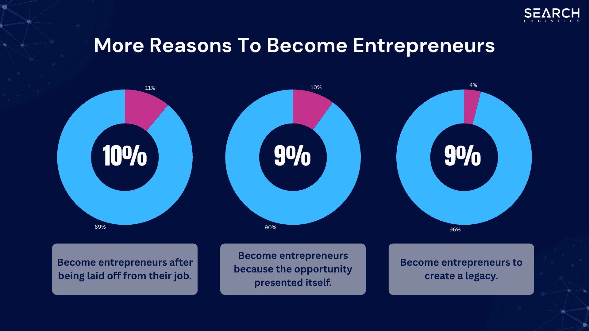 Other reasons to become entrepreneurs
