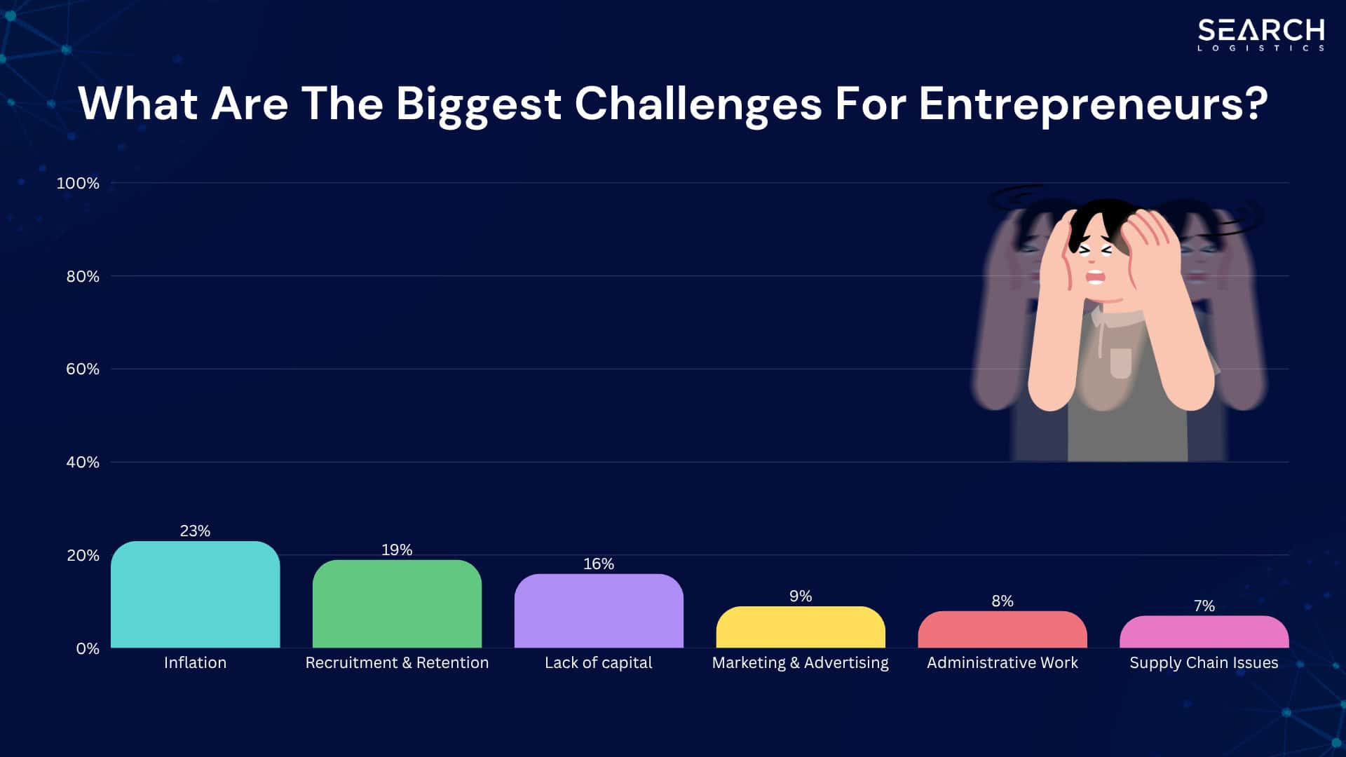 What are the biggest challenges for entreprenurs?
