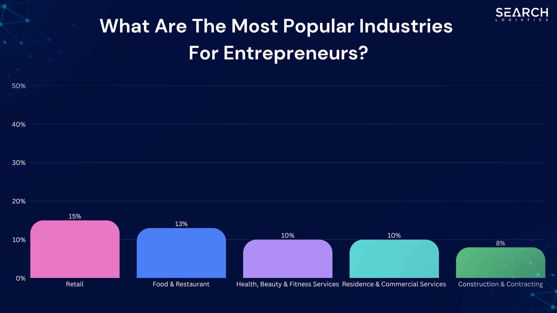 What are the most popular indrustries fro entrepreneurs