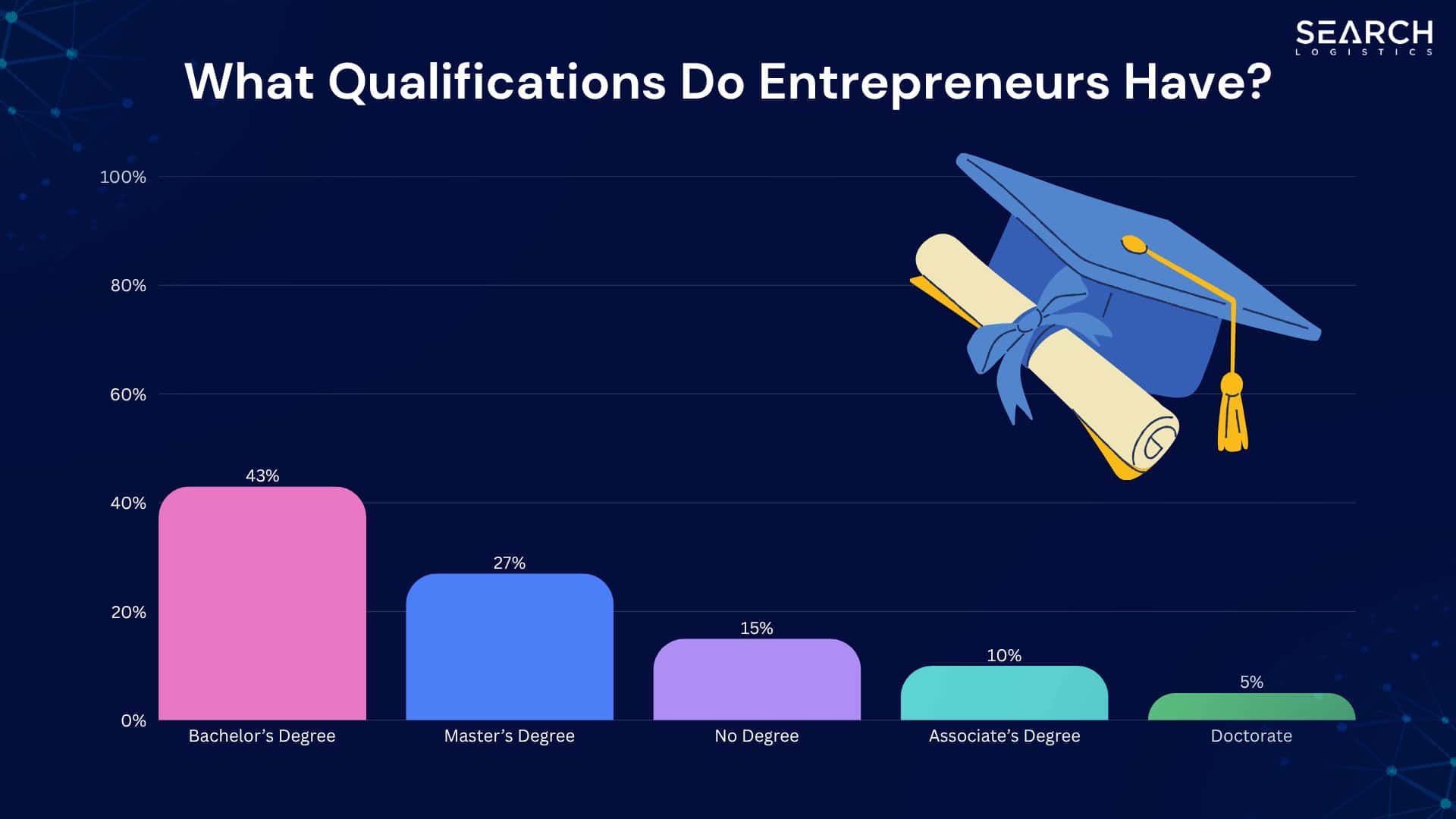 What qualifications do entrepreneurs have?