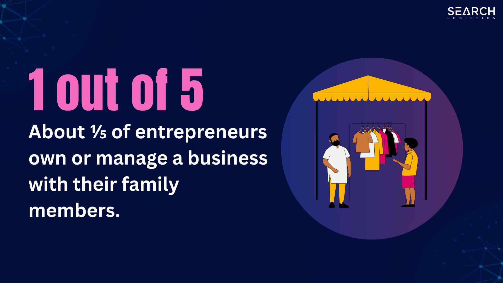 About ⅕ of entrepreneurs own or manage a business with their family members