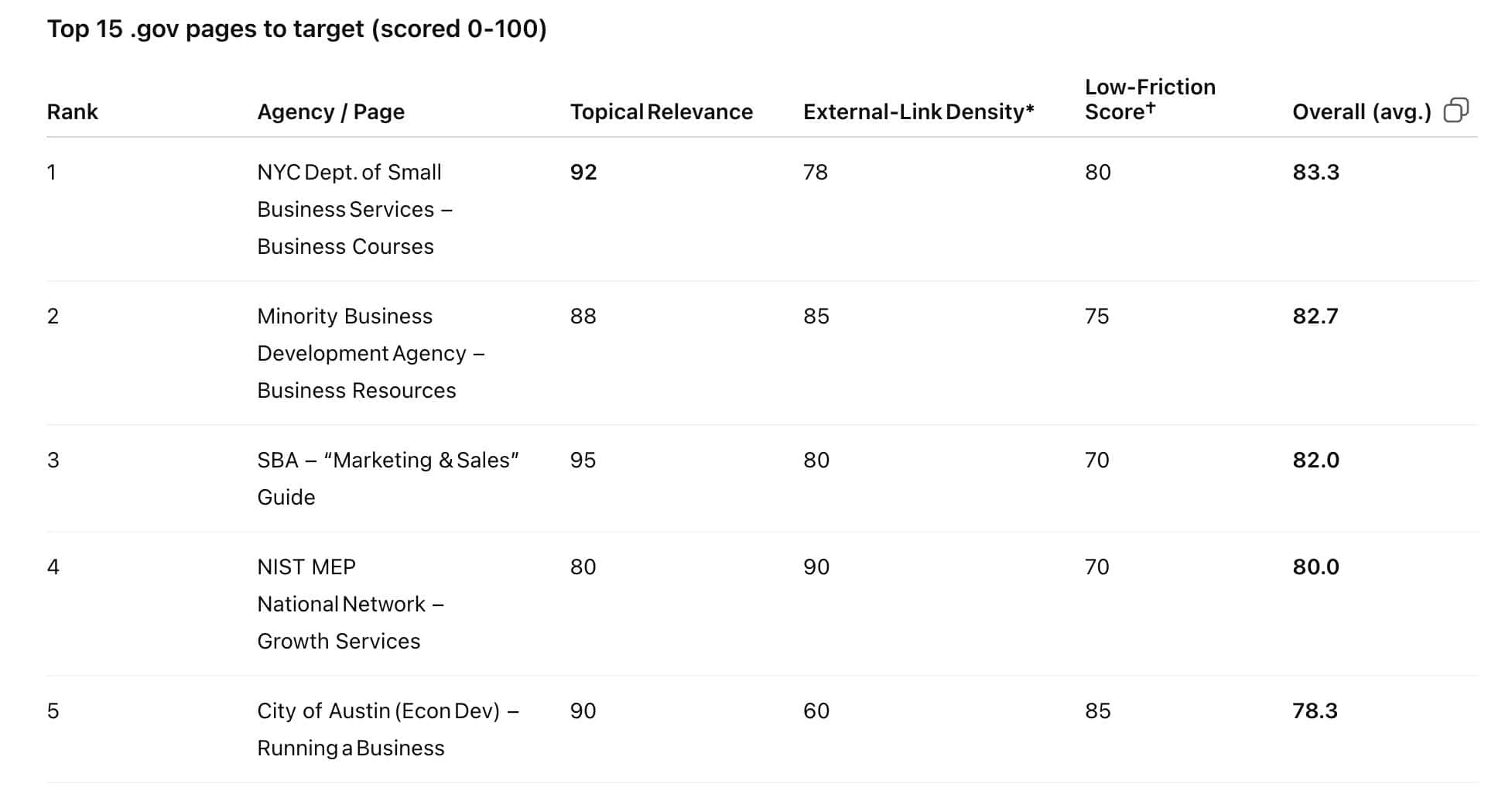 scored links list by chatgpt