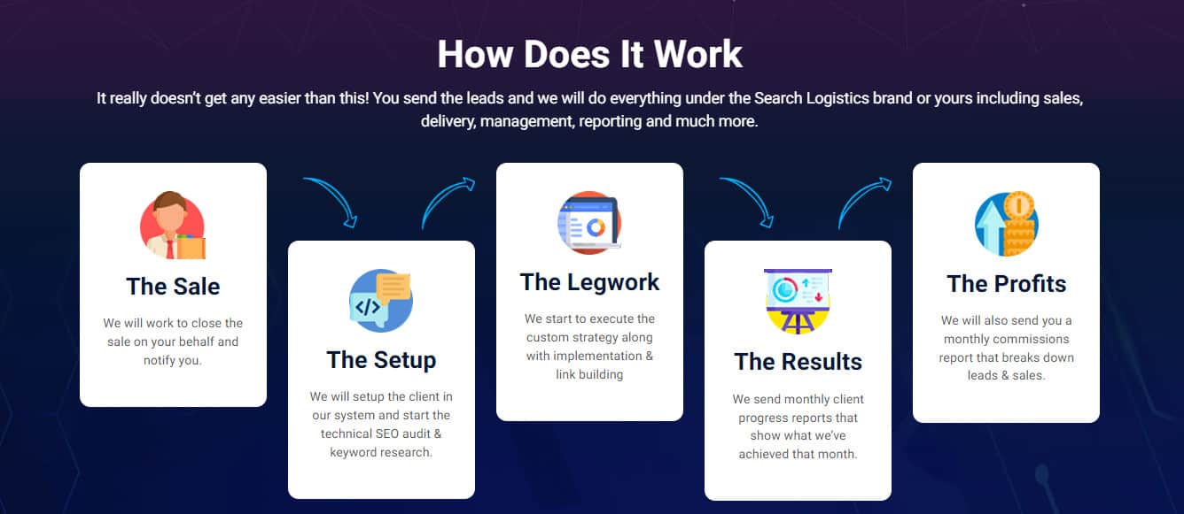 search logistics white label seo process