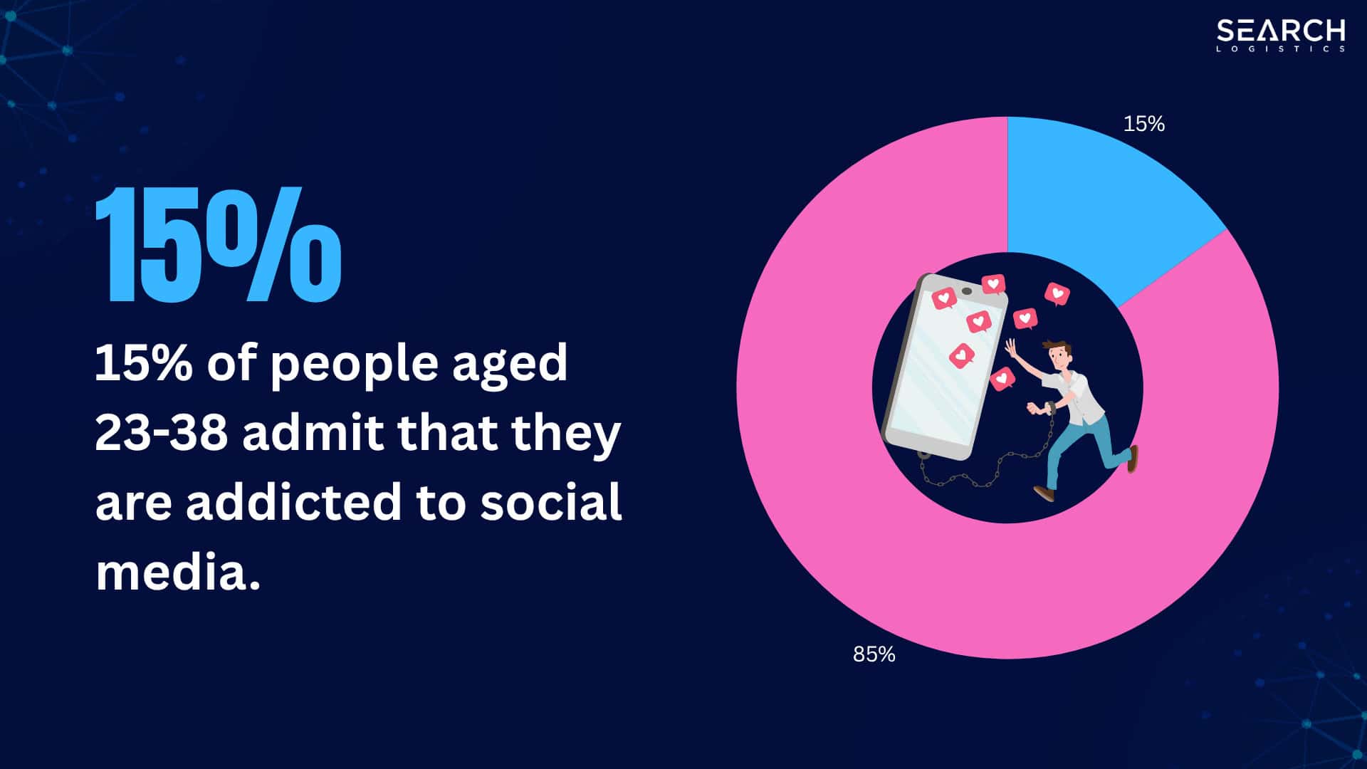 15% of people aged
23-38 admit that they are addicted to social media