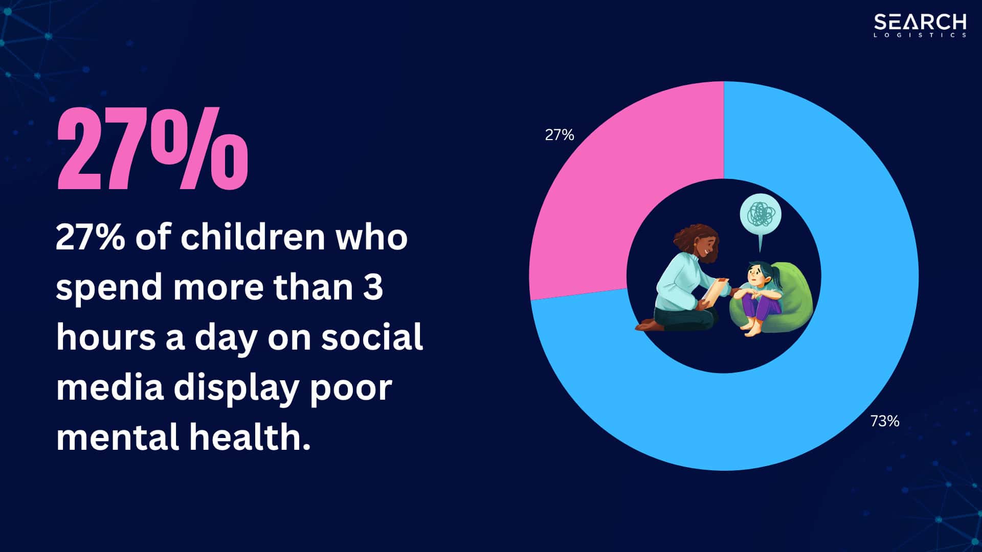 27% of children who spend more than 3 hours a day on social media display poor mental health