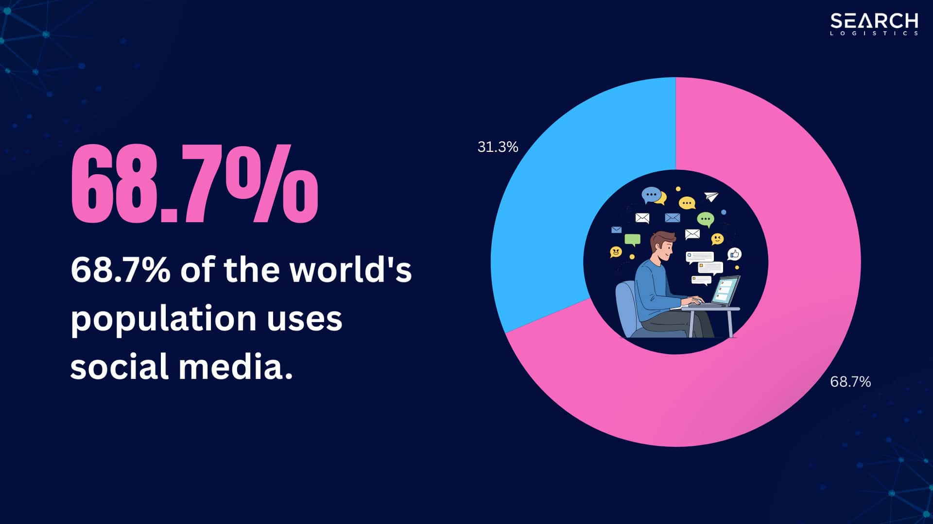 68.7% of the world population uses social media