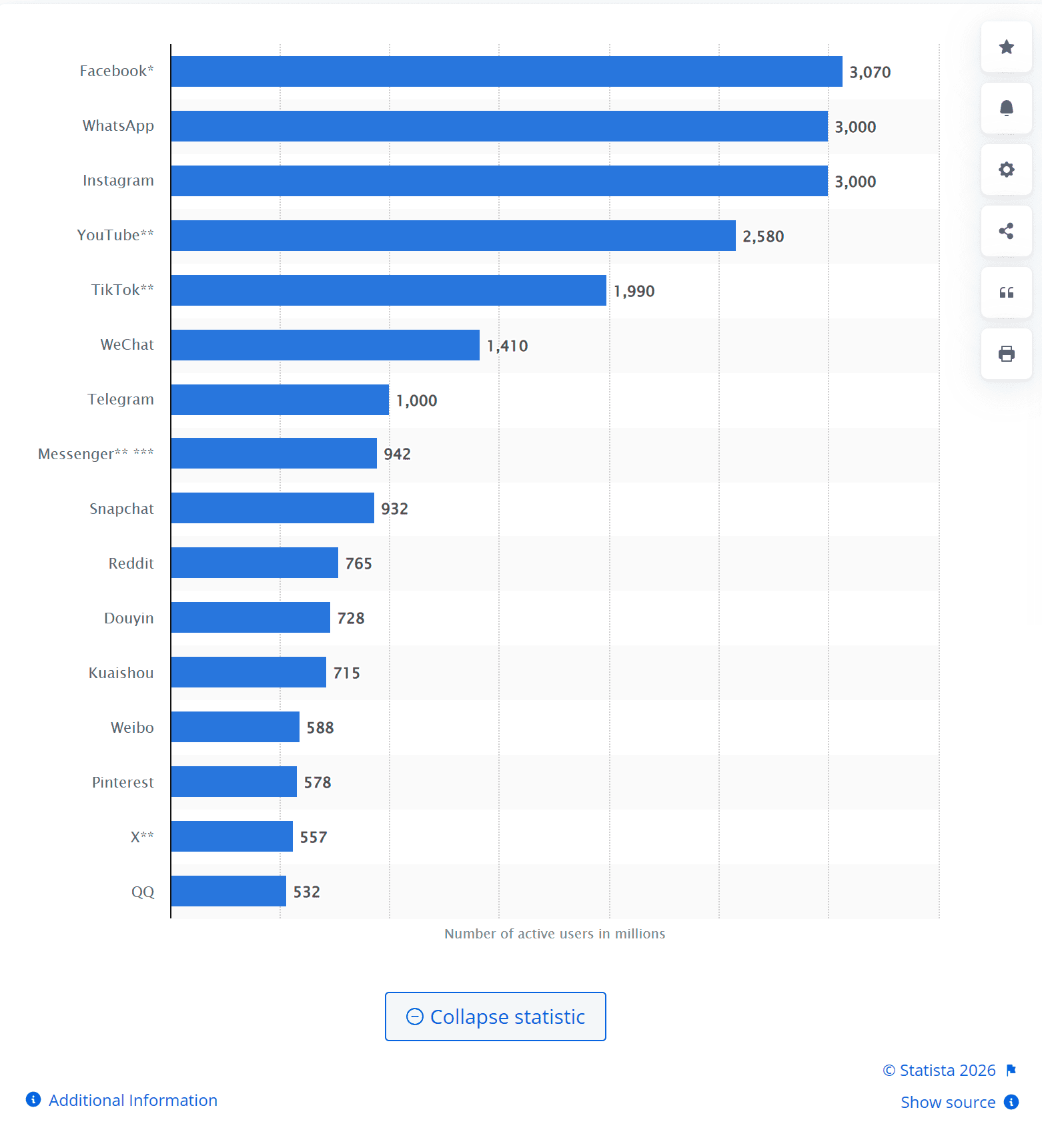 Most popular social media network