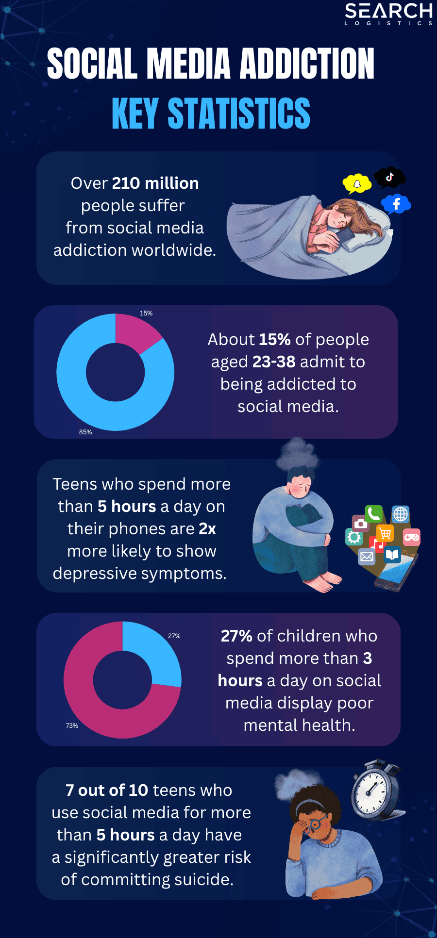 social media addiction statistics