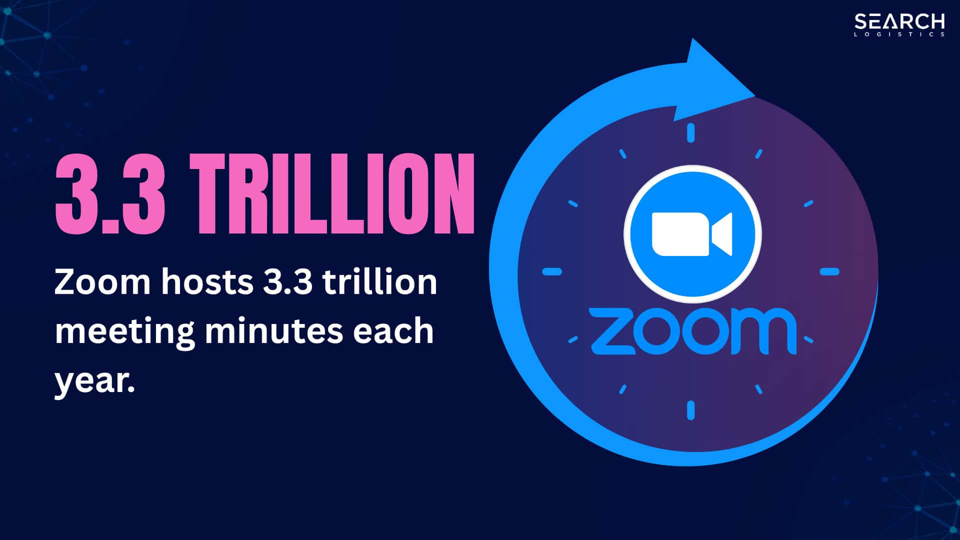 Zoom hosts 3.3 trillion meeting minutes each year.