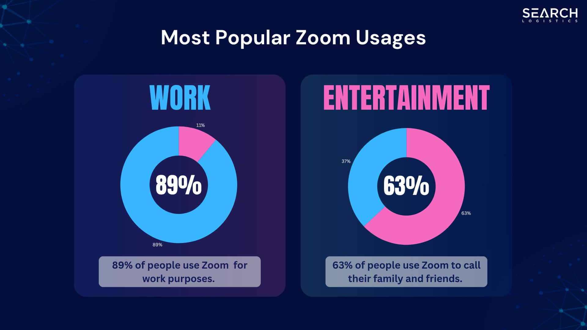 Most popular Zoom usages