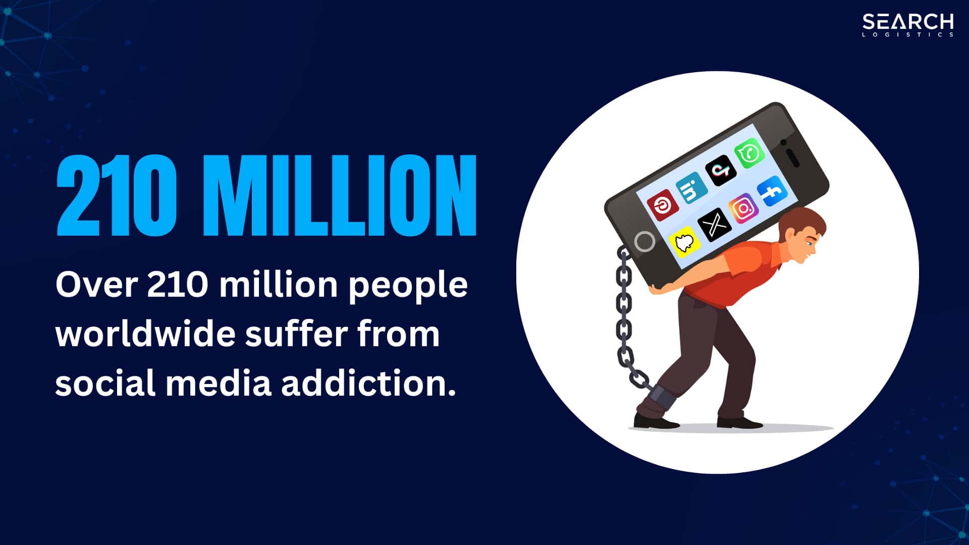 Over 210 million people worldwide suffer from social media addiction