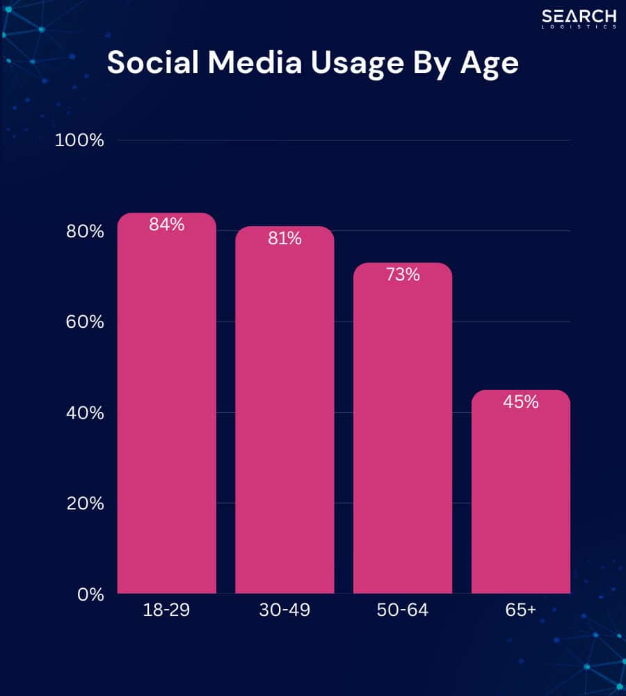 social media usage by age