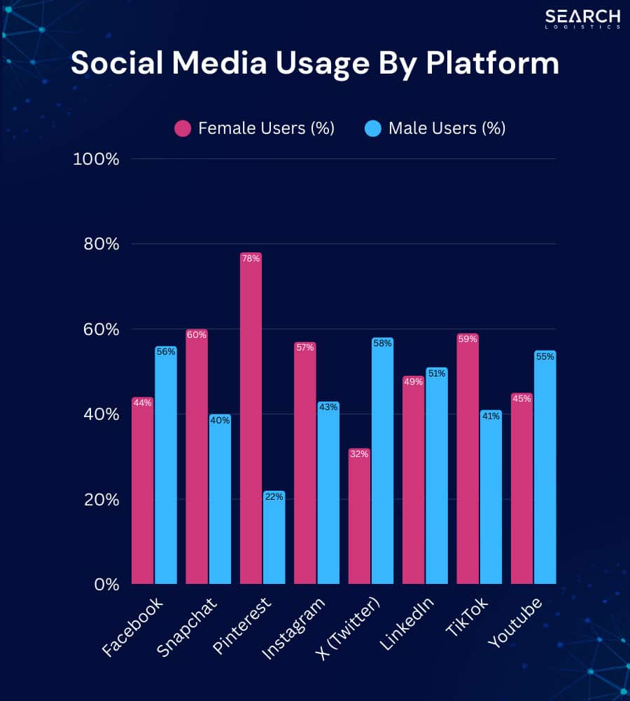 social media usage by platform