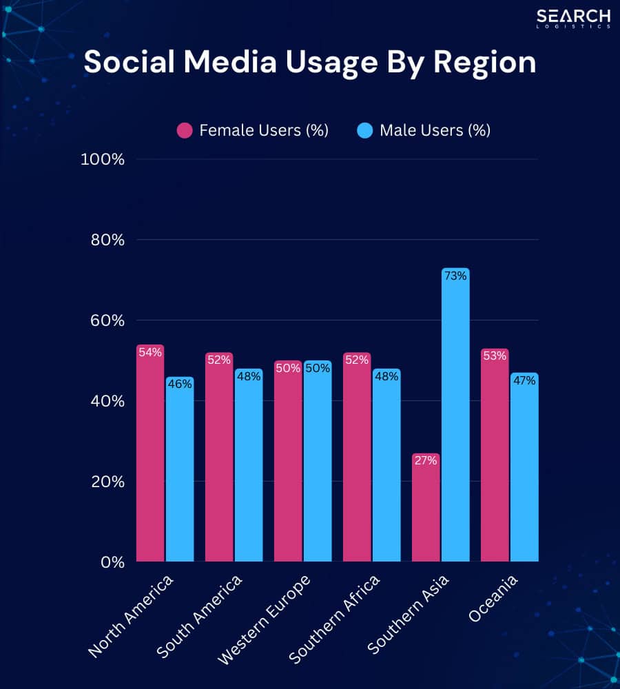 social media usage by region