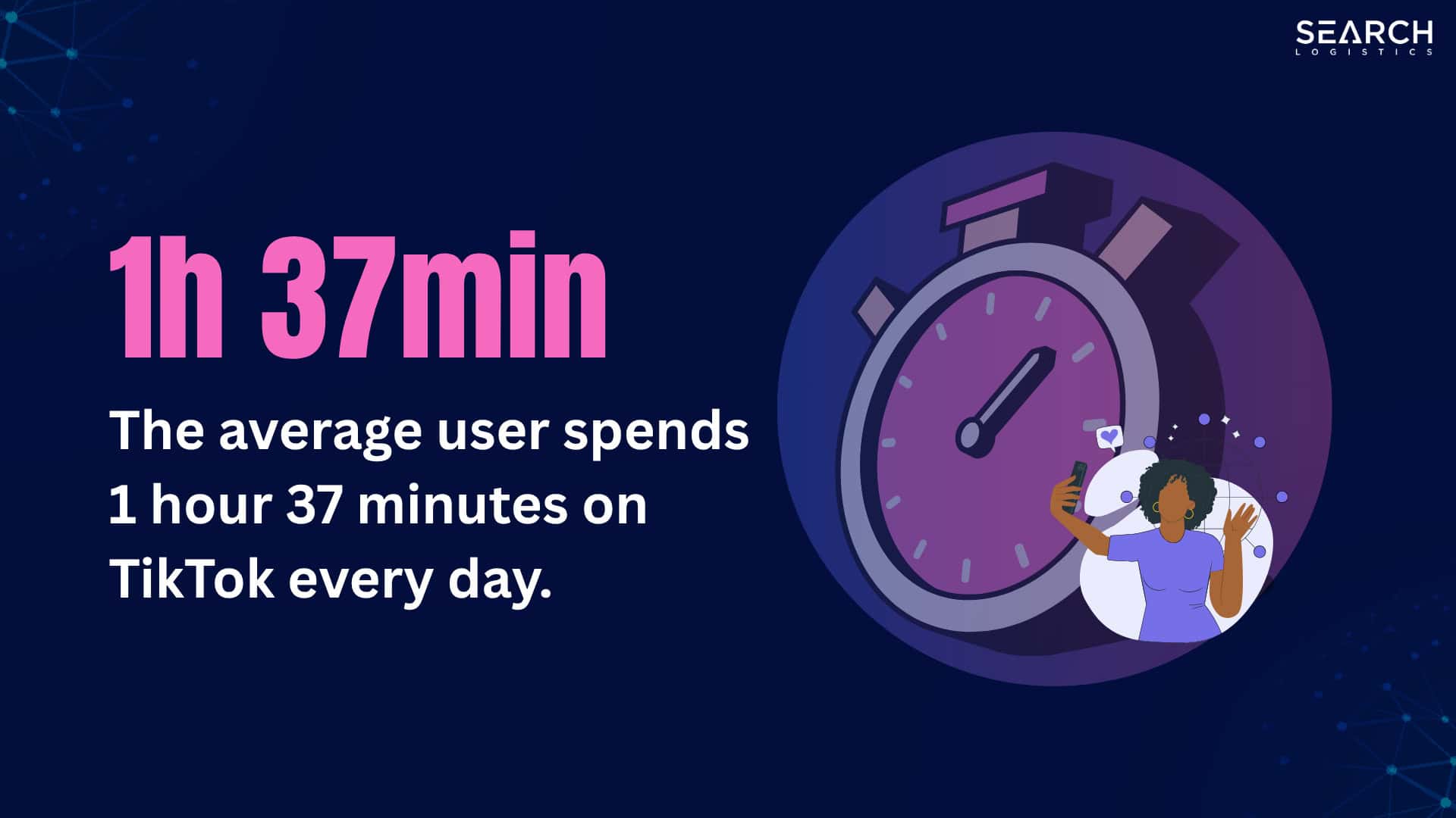 The average user spends 1 hour 37 minutes on TikTok every day.