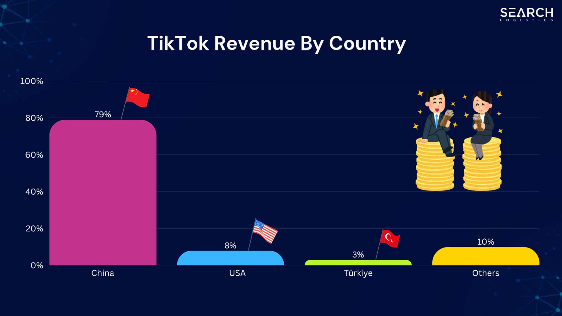 TikTok Revenue By Country