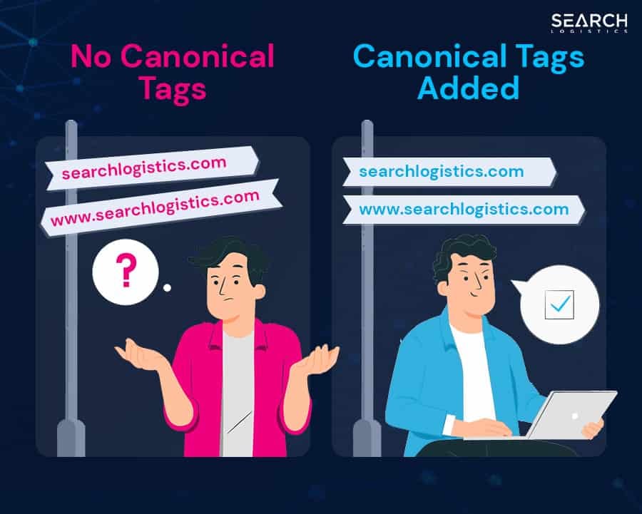 Canonicalization clarifies which pages to index