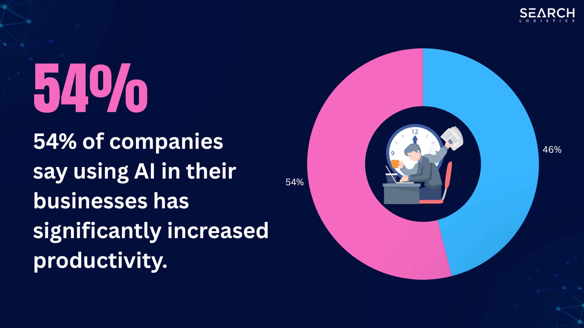 54% of companies say using AI in their businesses has significantly increased productivity