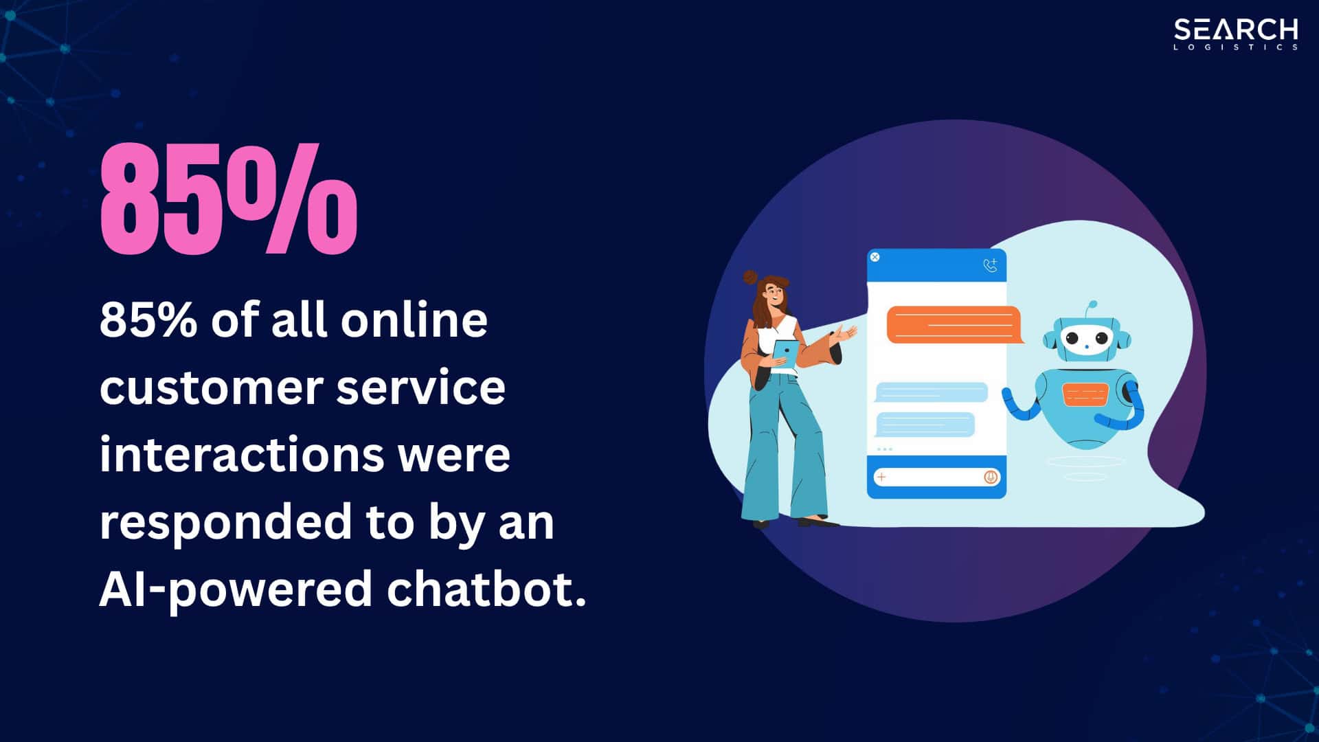 85% of all online customer service interactions were responded to by an AI-powered chatbot