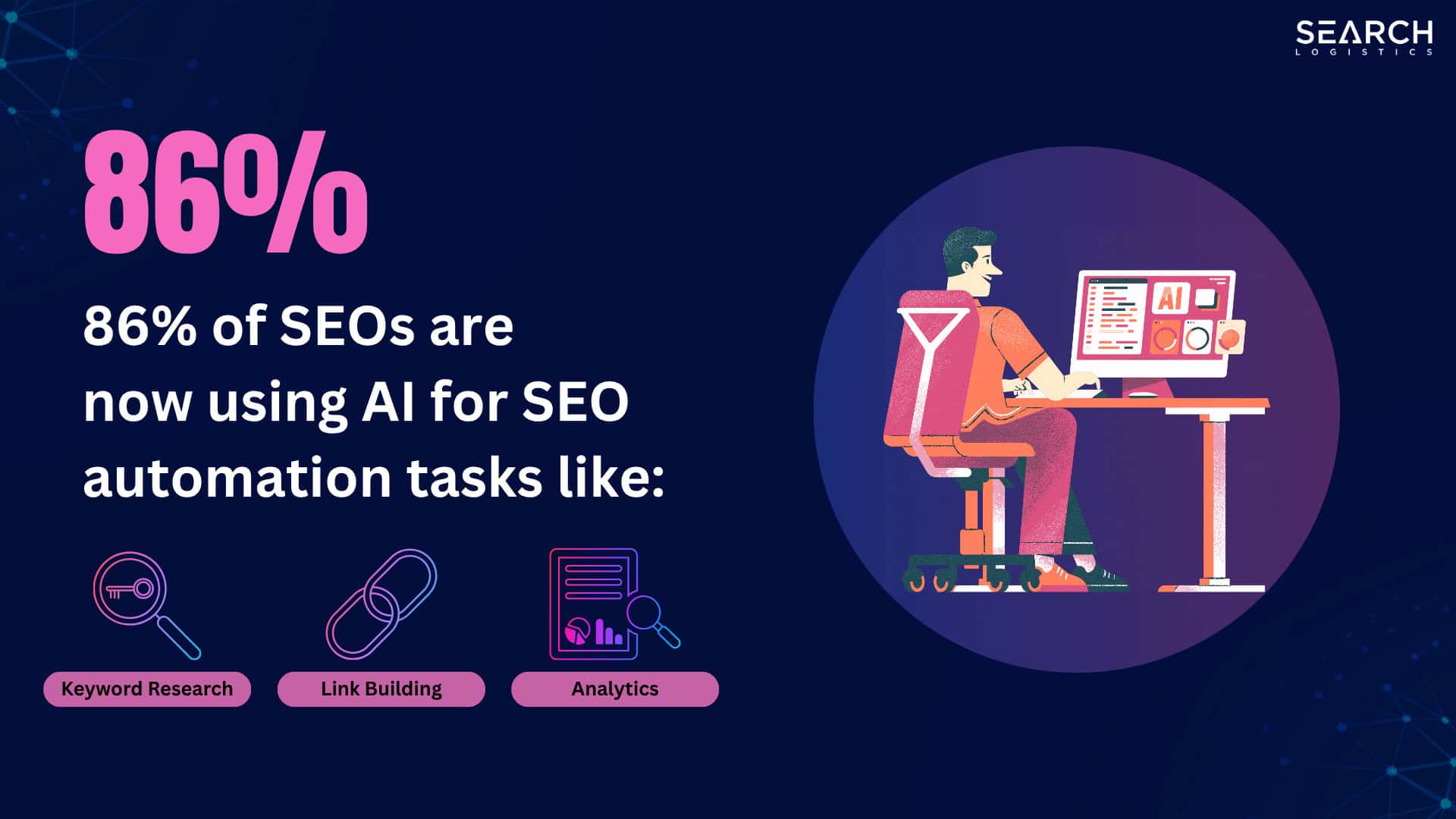 86% of SEOs are using AI for SEO automation tasks