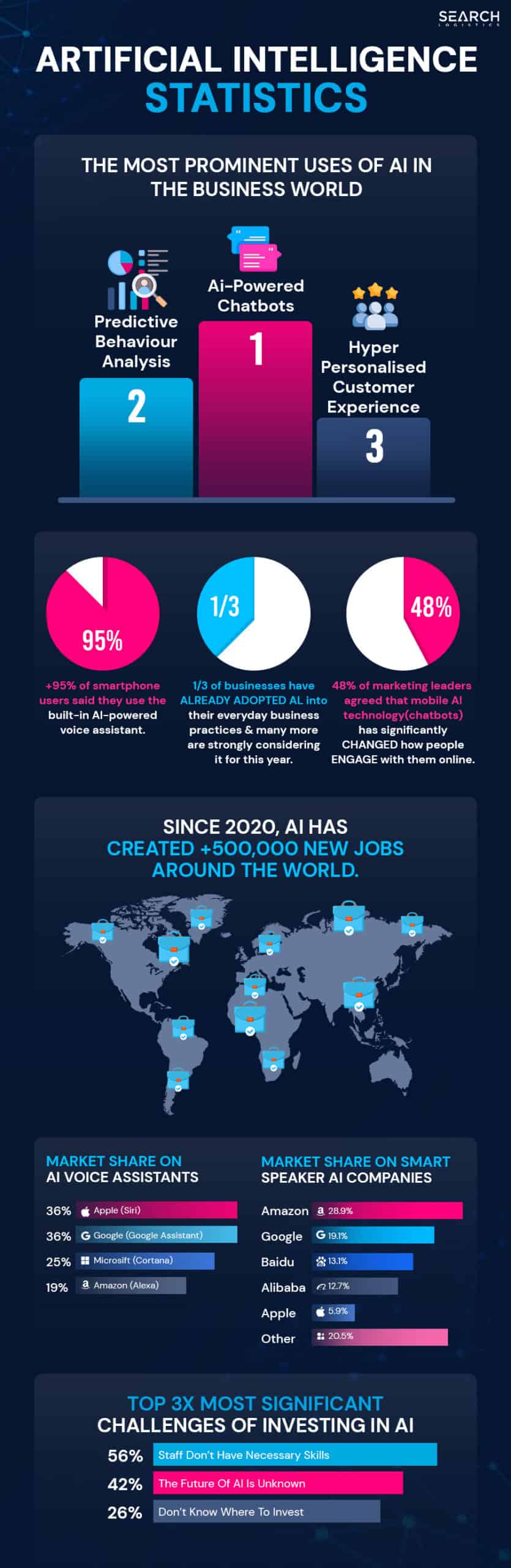 Artificial Intelligence Infograpic